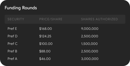 Funding Rounds Table