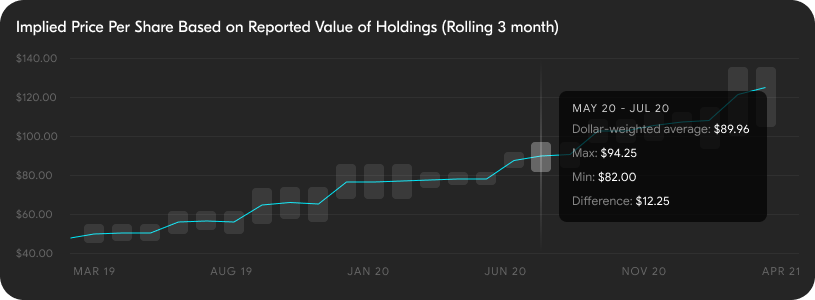 Graph of Implied Price per Share